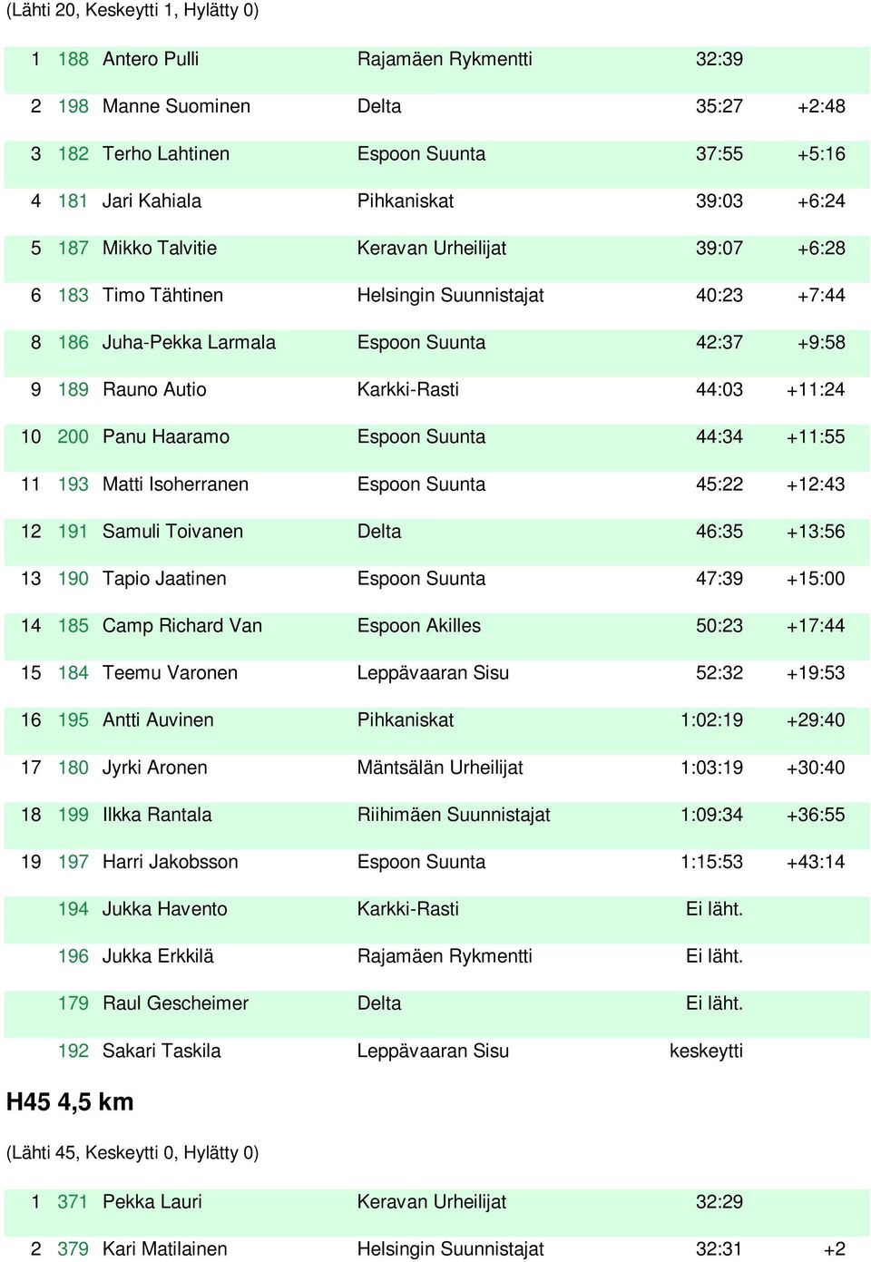Karkki-Rasti 44:03 +11:24 10 200 Panu Haaramo Espoon Suunta 44:34 +11:55 11 193 Matti Isoherranen Espoon Suunta 45:22 +12:43 12 191 Samuli Toivanen Delta 46:35 +13:56 13 190 Tapio Jaatinen Espoon