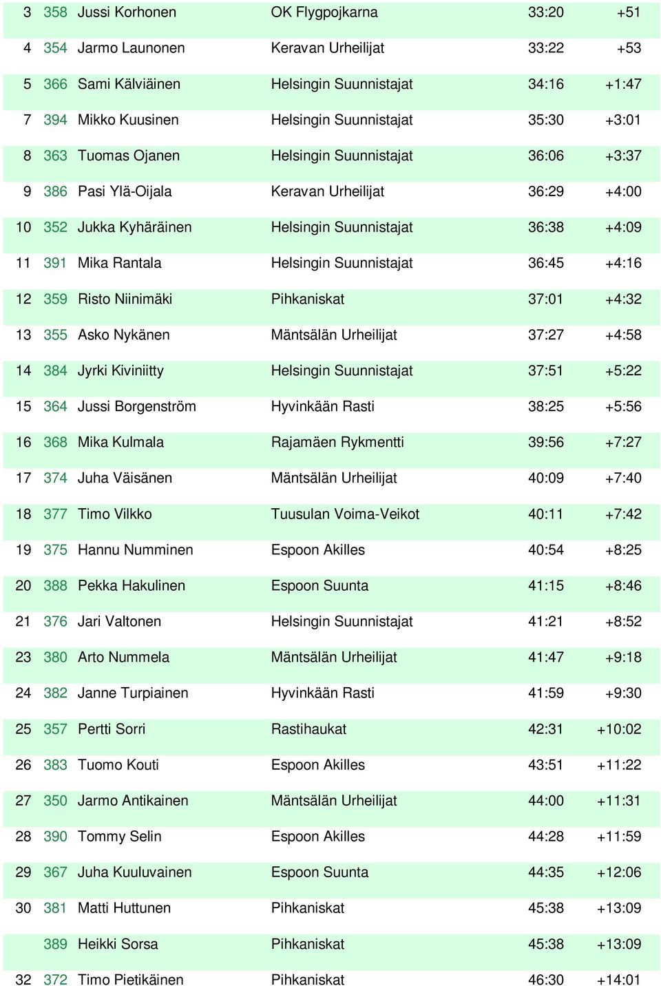 Helsingin Suunnistajat 36:45 +4:16 12 359 Risto Niinimäki Pihkaniskat 37:01 +4:32 13 355 Asko Nykänen Mäntsälän Urheilijat 37:27 +4:58 14 384 Jyrki Kiviniitty Helsingin Suunnistajat 37:51 +5:22 15