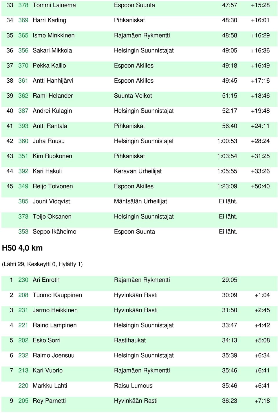 52:17 +19:48 41 393 Antti Rantala Pihkaniskat 56:40 +24:11 42 360 Juha Ruusu Helsingin Suunnistajat 1:00:53 +28:24 43 351 Kim Ruokonen Pihkaniskat 1:03:54 +31:25 44 392 Kari Hakuli Keravan Urheilijat