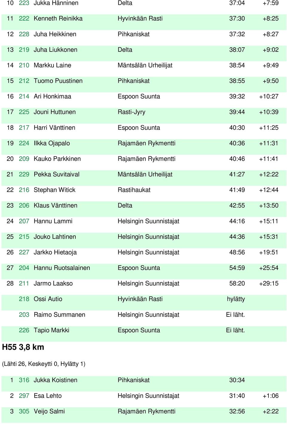 Espoon Suunta 40:30 +11:25 19 224 Ilkka Ojapalo Rajamäen Rykmentti 40:36 +11:31 20 209 Kauko Parkkinen Rajamäen Rykmentti 40:46 +11:41 21 229 Pekka Suvitaival Mäntsälän Urheilijat 41:27 +12:22 22 216