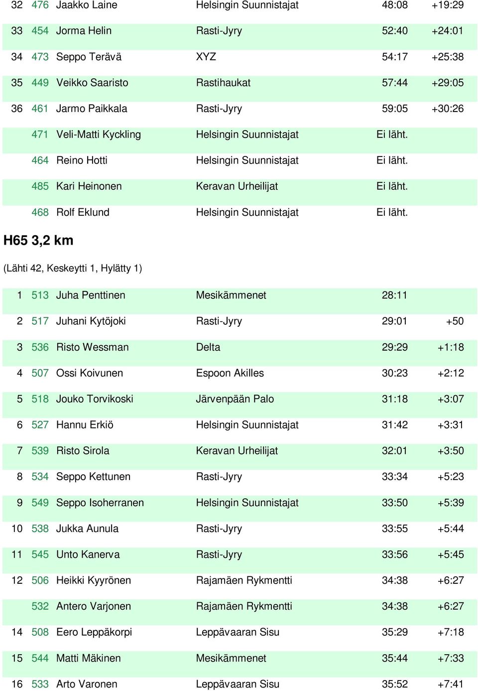 468 Rolf Eklund Helsingin Suunnistajat Ei läht.
