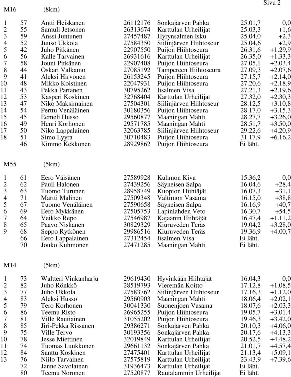 03, 1 Oskari Valkamo Aleksi Hirvonen 27012 262 Tampereen Hiihtoseura 27.0,3 27.1,7 +2.07,6 +2.1,0 10 Mikko Koistinen 220731 27.20,6 +2.1, 11 3 Pekka Partanen 307262 Iisalmen Visa 27.21,3 +2.