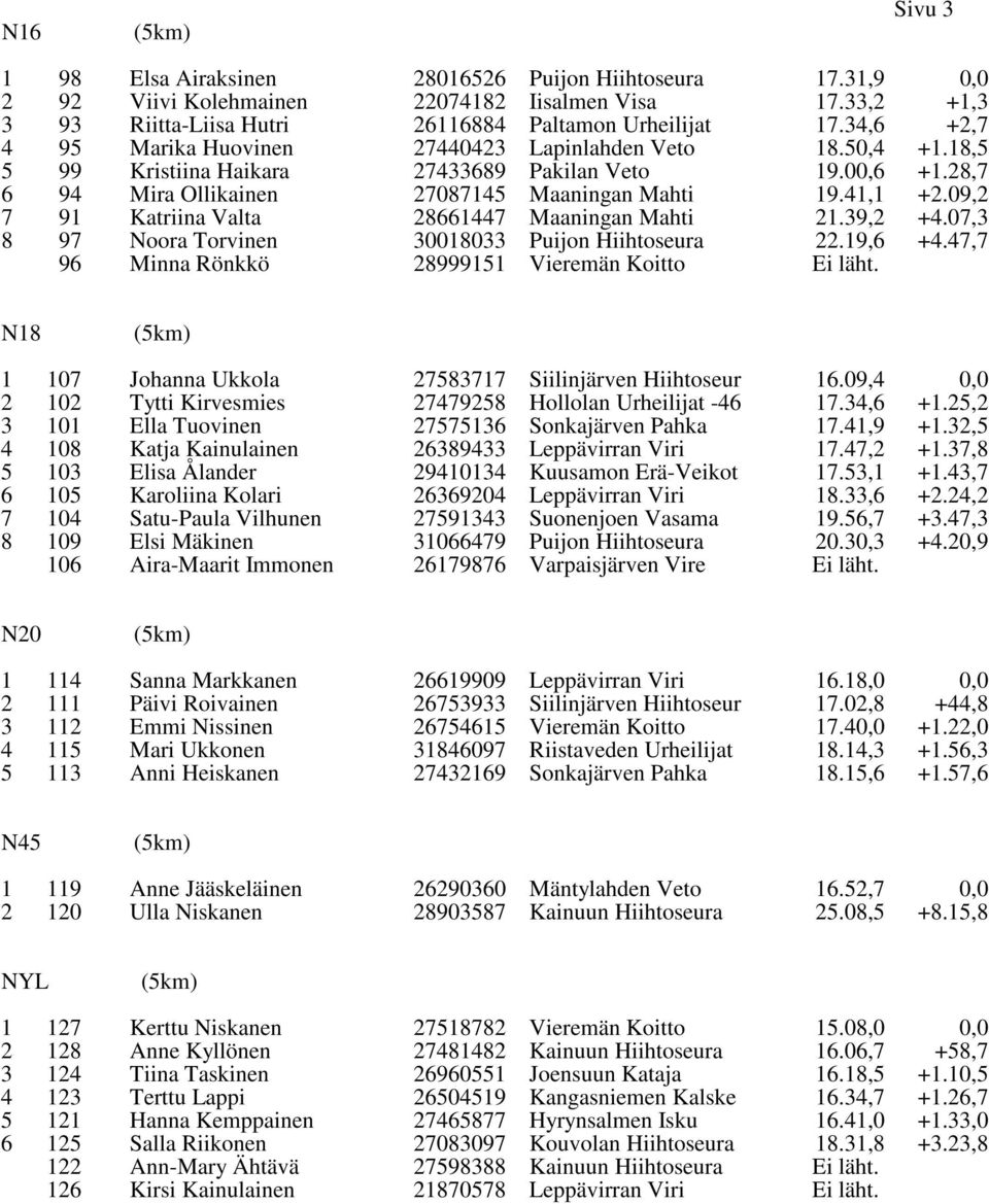 07,3 7 6 Noora Torvinen Minna Rönkkö 3001033 211 22.1,6 +.7,7 N1 1 107 Johanna Ukkola 273717 16.0, 0,0 2 102 Tytti Kirvesmies 2772 Hollolan Urheilijat -6 17.3,6 +1.