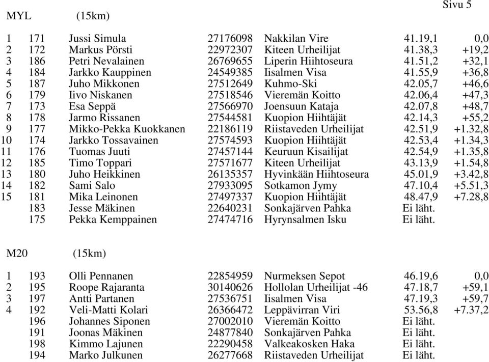 07, +,7 17 177 Jarmo Rissanen Mikko-Pekka Kuokkanen 271 221611 Kuopion Hiihtäjät Riistaveden Urheilijat 2.1,3 2.1, +,2 +1.32, 10 17 Jarkko Tossavainen 2773 Kuopion Hiihtäjät 2.3, +1.