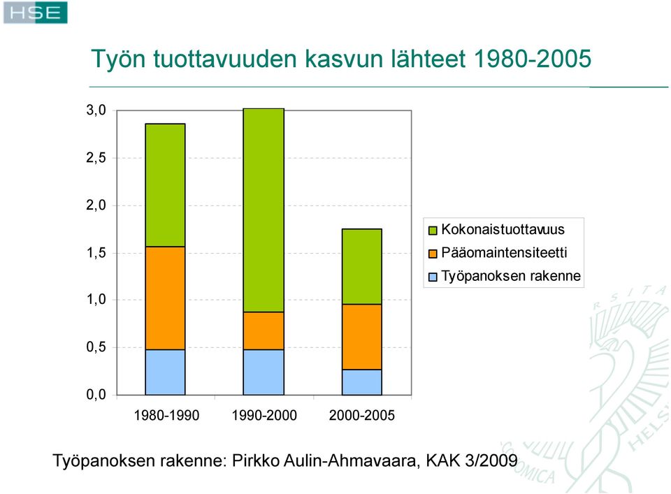 Työpanoksen rakenne 0,5 0,0 1980-1990 1990-2000
