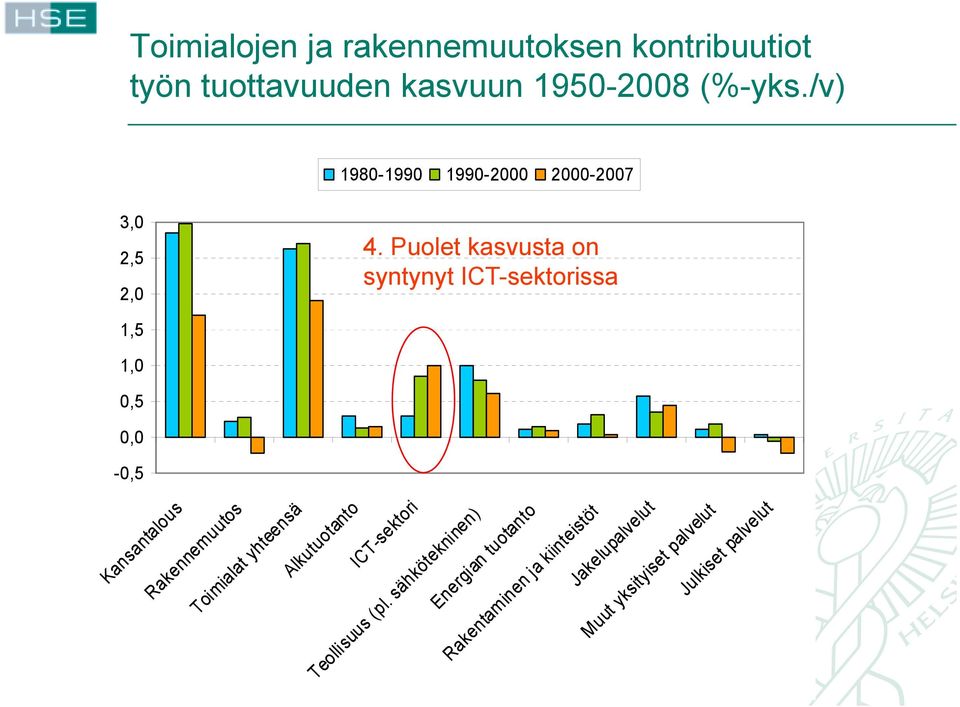 Puolet kasvusta on 2,5 syntynyt ICT-sektorissa 2,0 1,5 1,0 0,5 0,0-0,5 Kansantalou ous Rakennemuuto tos