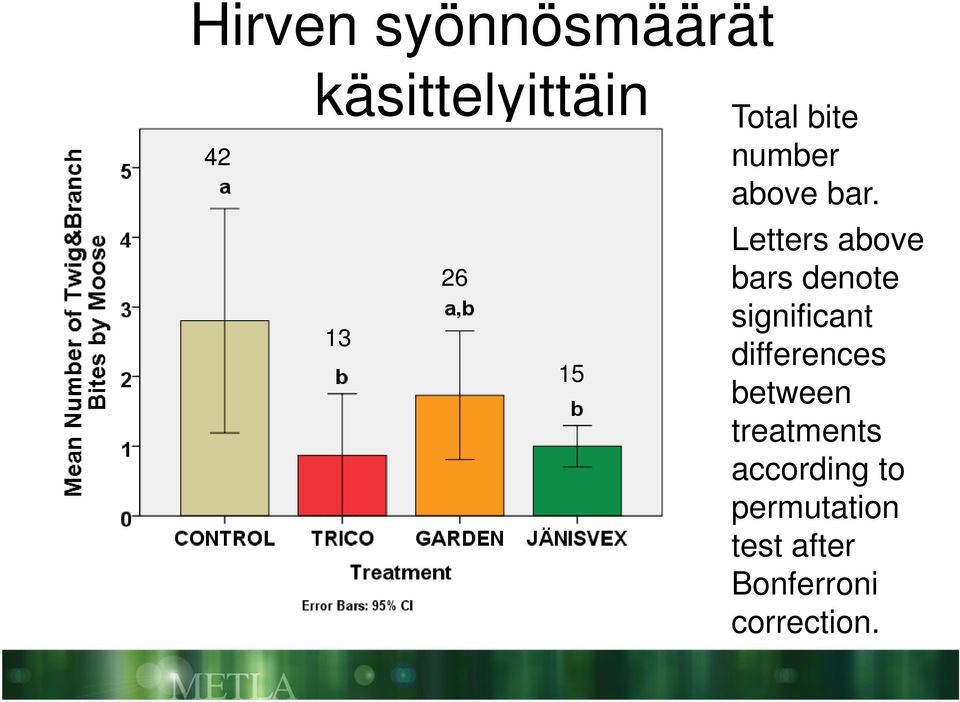 Letters above bars denote significant differences