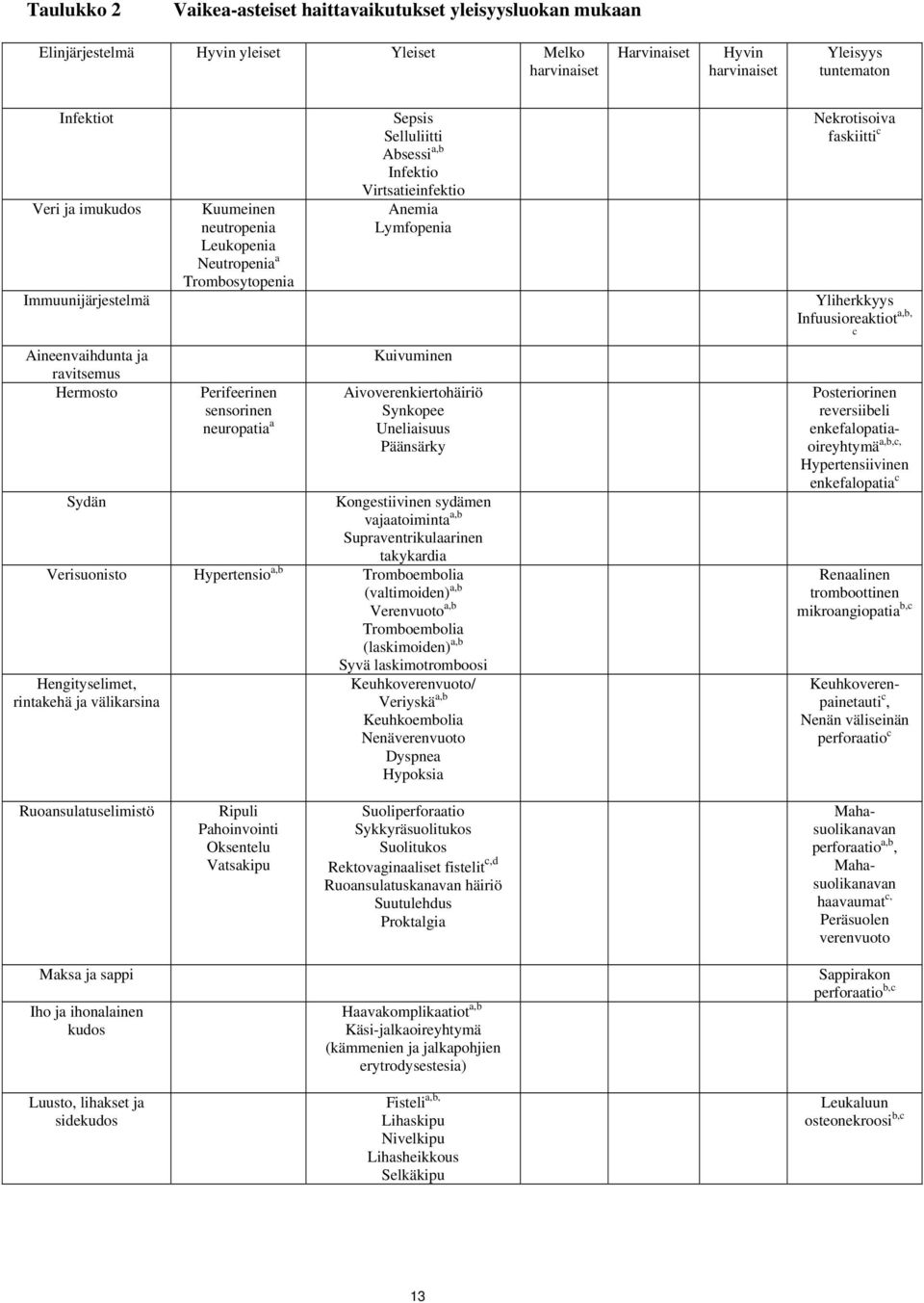 Infuusioreaktiot a,b, c Aineenvaihdunta ja ravitsemus Hermosto Perifeerinen sensorinen neuropatia a Kuivuminen Aivoverenkiertohäiriö Synkopee Uneliaisuus Päänsärky Sydän Kongestiivinen sydämen