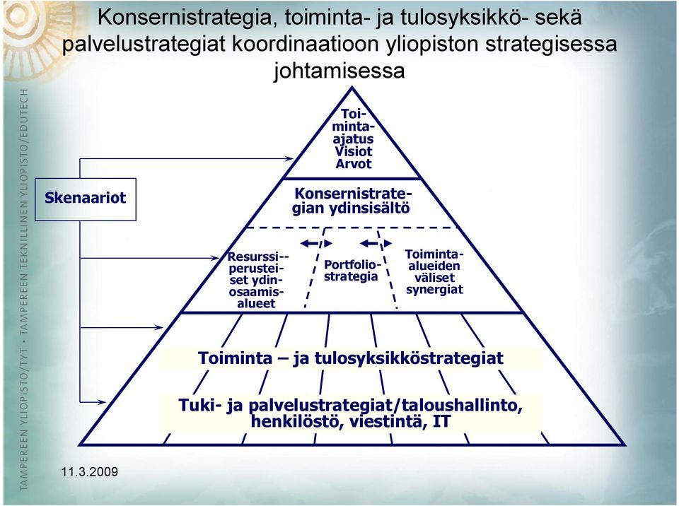 Portfoliostrategia Resurssi-- perusteiset ydinosaamisalueet Toimintaalueiden väliset synergiat