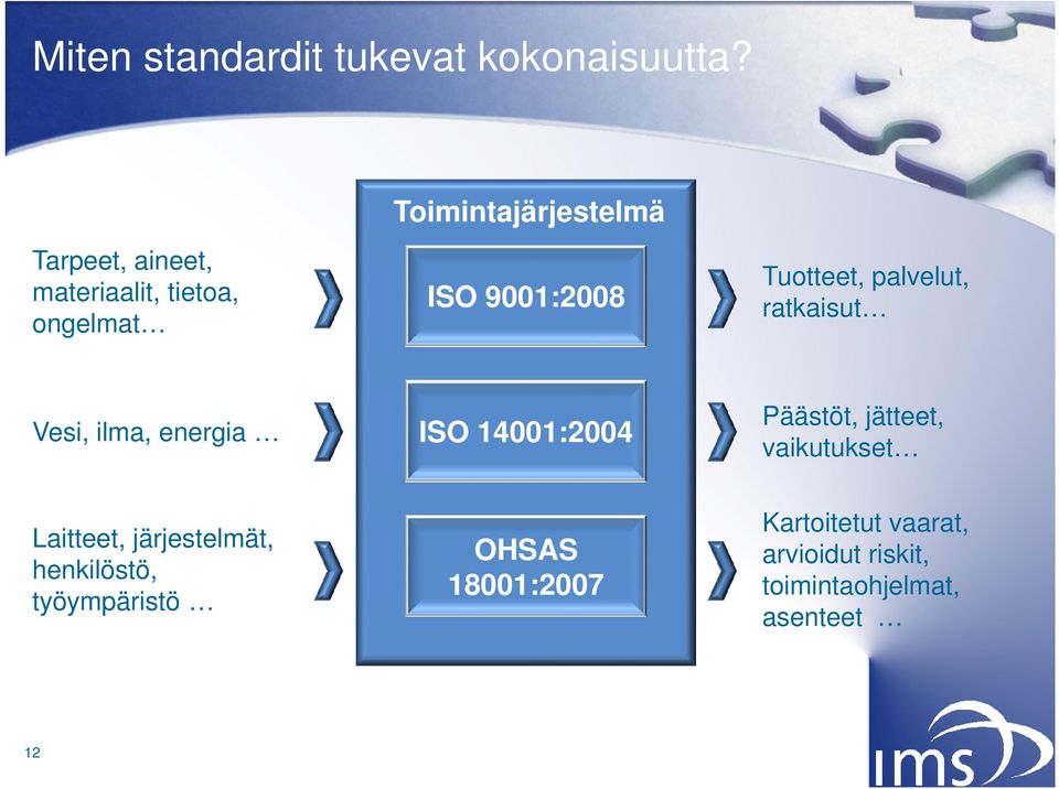 Tuotteet, palvelut, ratkaisut Vesi, ilma, energia ISO 14001:2004 Päästöt, jätteet,