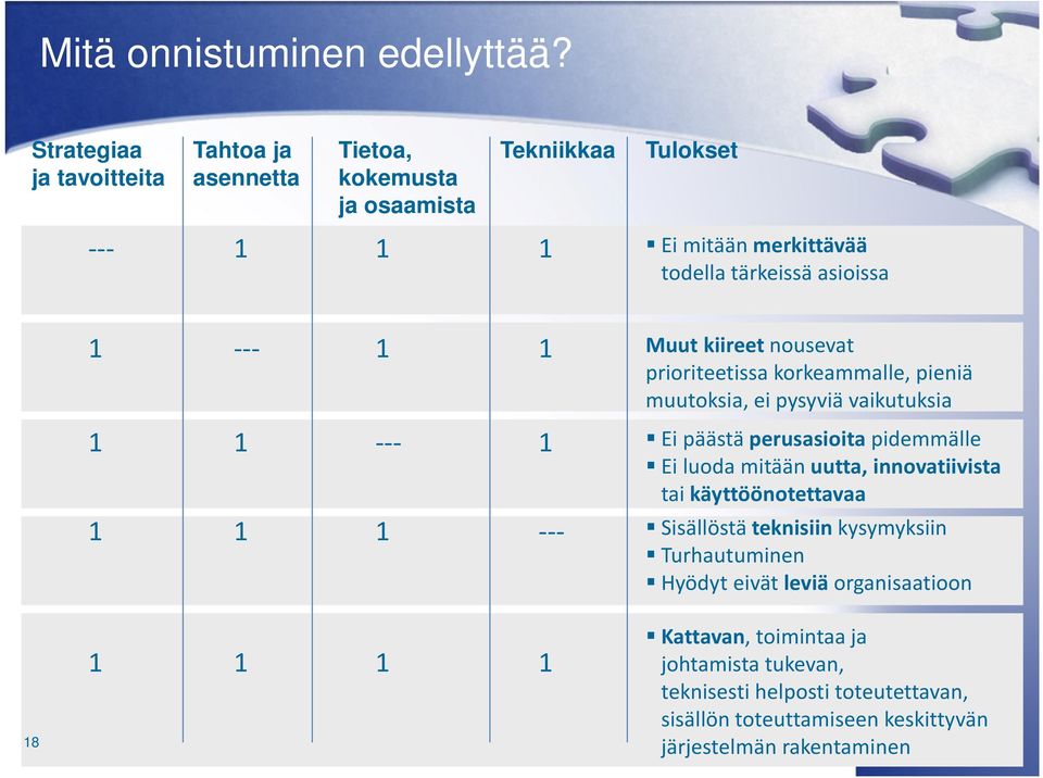 --- 1 1 Muut kiireet nousevat prioriteetissa korkeammalle, pieniä muutoksia, ei pysyviä vaikutuksia 1 1 --- 1 Ei päästä perusasioita pidemmälle Ei luoda