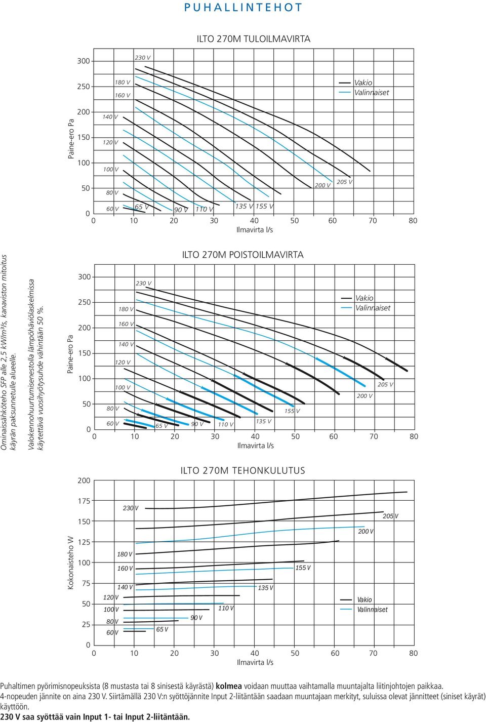 Paine-ero Pa 300 2 0 1 100 0 80 V 60 V 180 V 160 V 140 V 1 V 100 V 230 V POISTOILMAVIRTA 65 V 90 V 110 V 135 V 155 V Vakio Valinnaiset 0 10 30 40 60 70 80 Ilmavirta l/s 0 V 5 V 0 TEHONKULUTUS