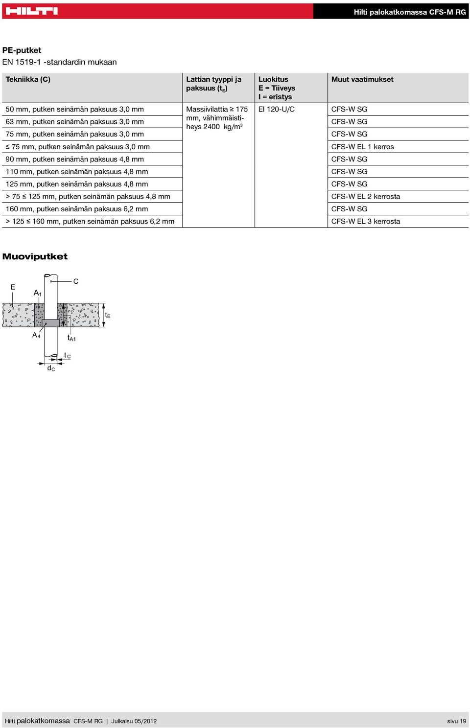 putken seinämän paksuus 4,8 mm FS-W SG 110 mm, putken seinämän paksuus 4,8 mm FS-W SG 125 mm, putken seinämän paksuus 4,8 mm FS-W SG > 75 125 mm, putken seinämän paksuus 4,8 mm FS-W L