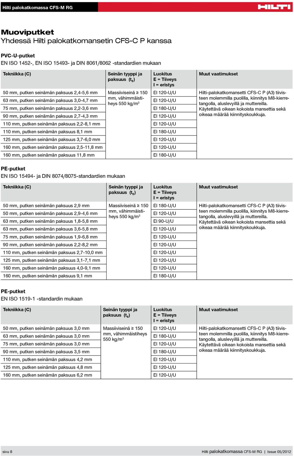 mm, putken seinämän paksuus 2,7-4,3 mm I 120-U/U 110 mm, putken seinämän paksuus 2,2-8,1 mm I 120-U/U 110 mm, putken seinämän paksuus 8,1 mm I 180-U/U 125 mm, putken seinämän paksuus 3,7-6,0 mm I