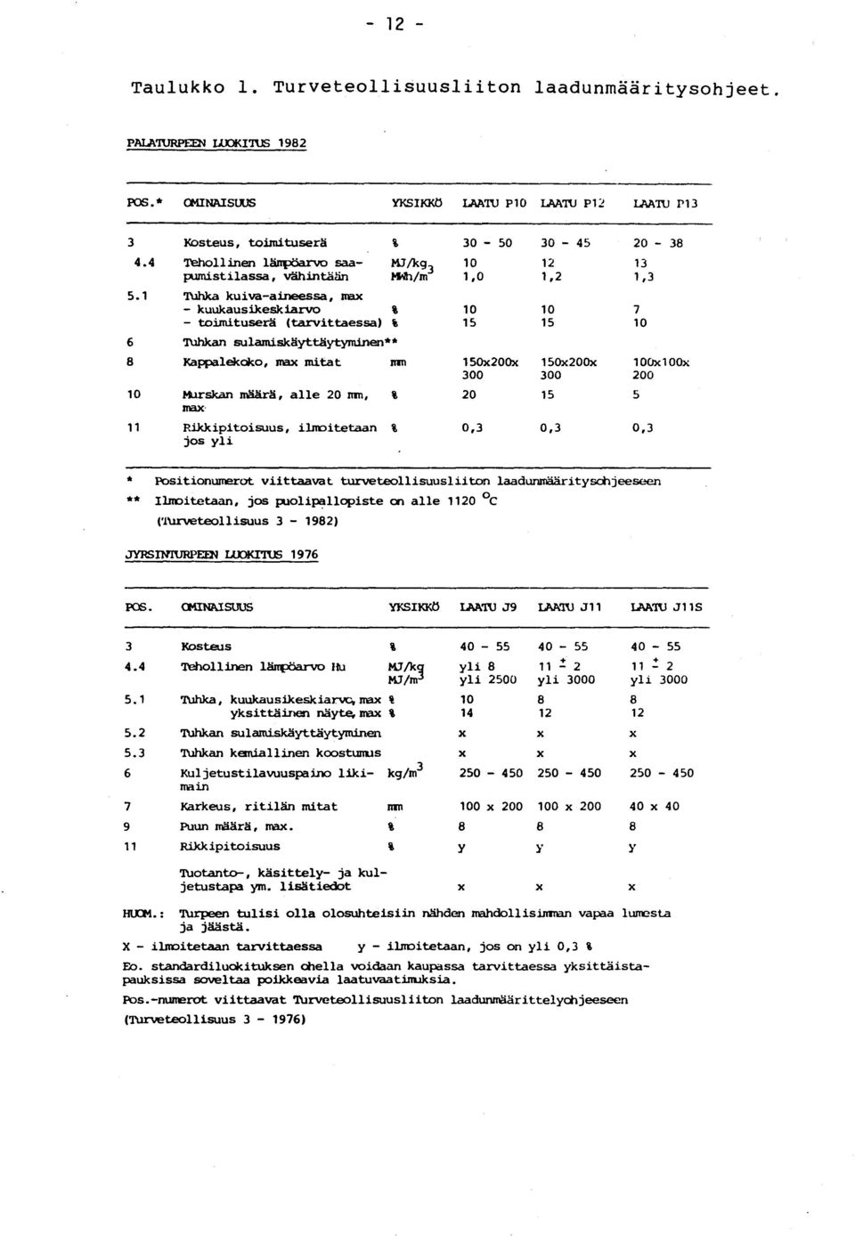 1 Tuhka kuiva-aineessa, max - kuukausikeskiarvo 8 10 10 7 - toimituserä (tarvittaessa) % 15 15 1 0 6 Tuhkan sulamiskäyttäytyminen* * 8 Kappalekoko, max mitat mn 1S0x200x 150x200x 100xlOOx 300 300 20