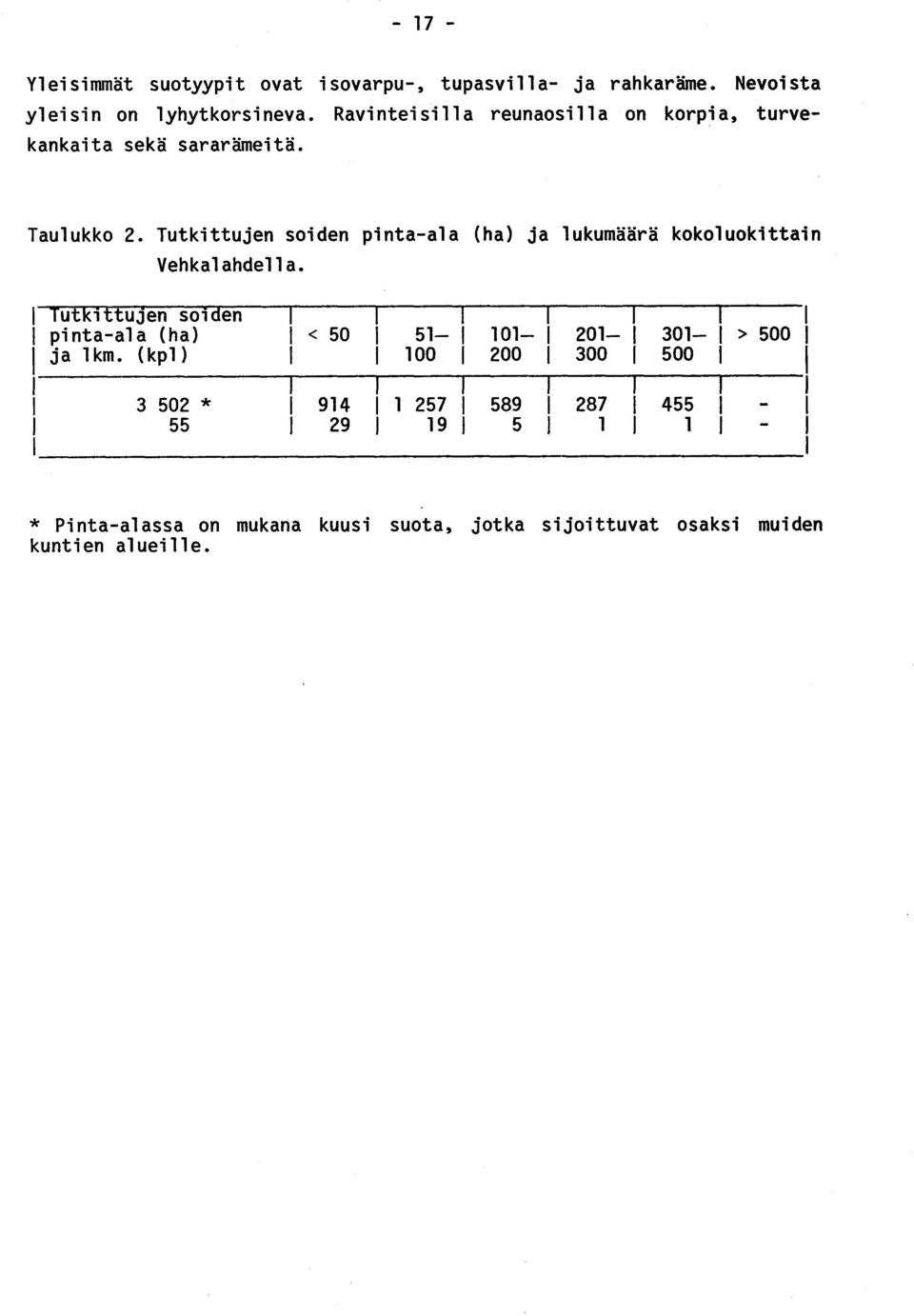 Tutkittujen soiden pinta-ala (ha) ja lukumäärä kokoluokittai n Vehkalandella.