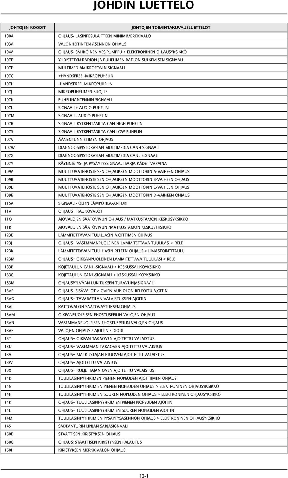 JA PUHELIMEN RADION SULKEMISEN SIGNAALI MULTIMEDIAMIKROFONIN SIGNAALI +HANDSFREE -MIKROPUHELIN -HANDSFREE -MIKROPUHELIN MIKROPUHELIMEN SUOJUS PUHELINANTENNIN SIGNAALI SIGNAALI+ AUDIO PUHELIN