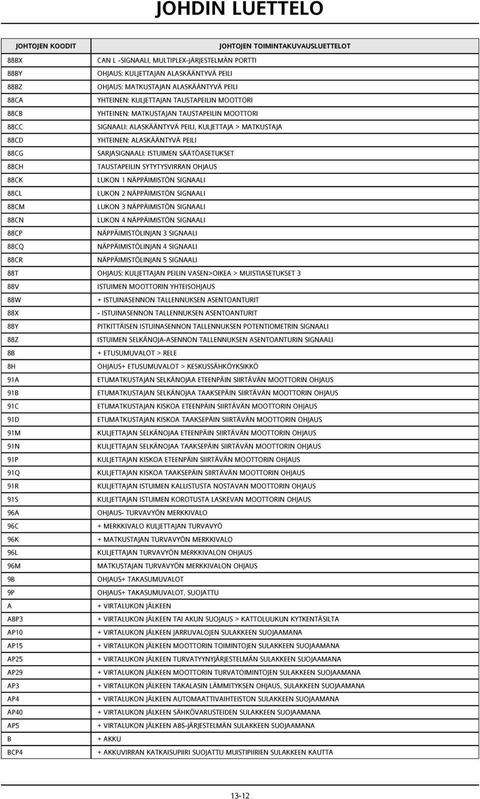 SYTYTYSVIRRAN OHJAUS 88CK LUKON 1 NÄPPÄIMISTÖN SIGNAALI 88CL LUKON 2 NÄPPÄIMISTÖN SIGNAALI 88CM LUKON 3 NÄPPÄIMISTÖN SIGNAALI 88CN LUKON 4 NÄPPÄIMISTÖN SIGNAALI 88CP NÄPPÄIMISTÖLINJAN 3 SIGNAALI 88CQ