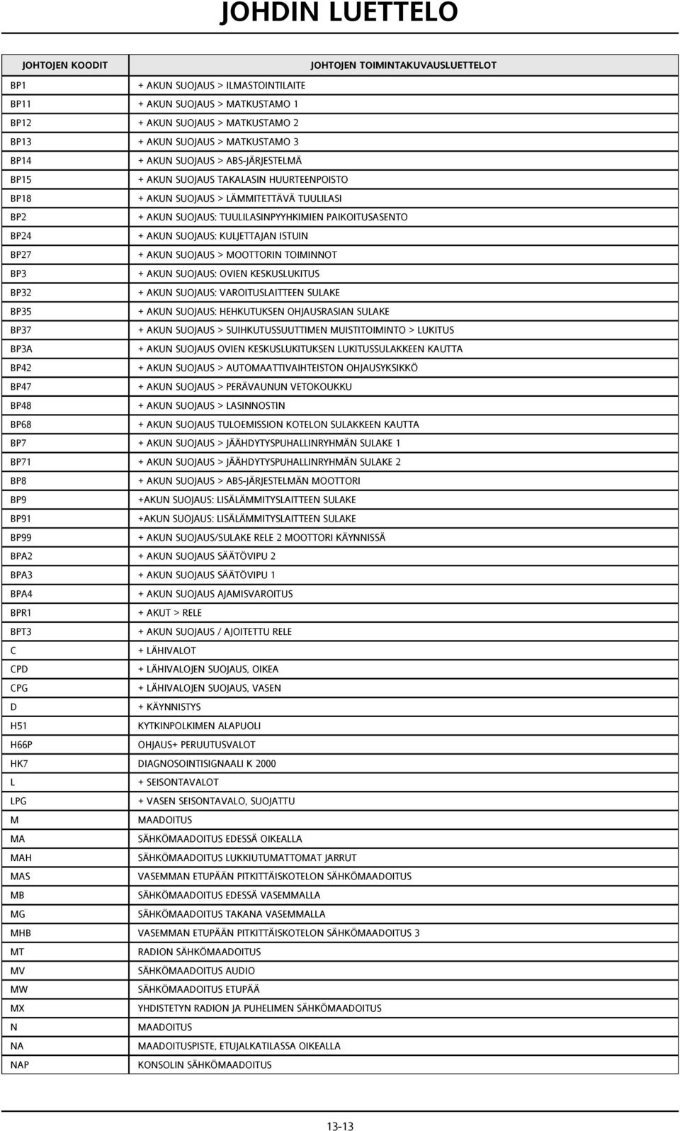 MOOTTORIN TOIMINNOT BP3 + AKUN SUOJAUS: OVIEN KESKUSLUKITUS BP32 + AKUN SUOJAUS: VAROITUSLAITTEEN SULAKE BP35 + AKUN SUOJAUS: HEHKUTUKSEN OHJAUSRASIAN SULAKE BP37 + AKUN SUOJAUS > SUIHKUTUSSUUTTIMEN