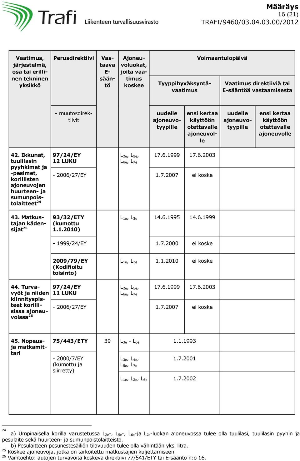 Ikkunat, tuulilasin pyyhkimet ja -pesimet, korillisten ajoneuvojen huurteen- ja sumunpoistolaitteet 24 12 LUKU L 2e, L 5e, L 6e, L 7e - 2006/27/EY 1.7.2007 ei koske 43.