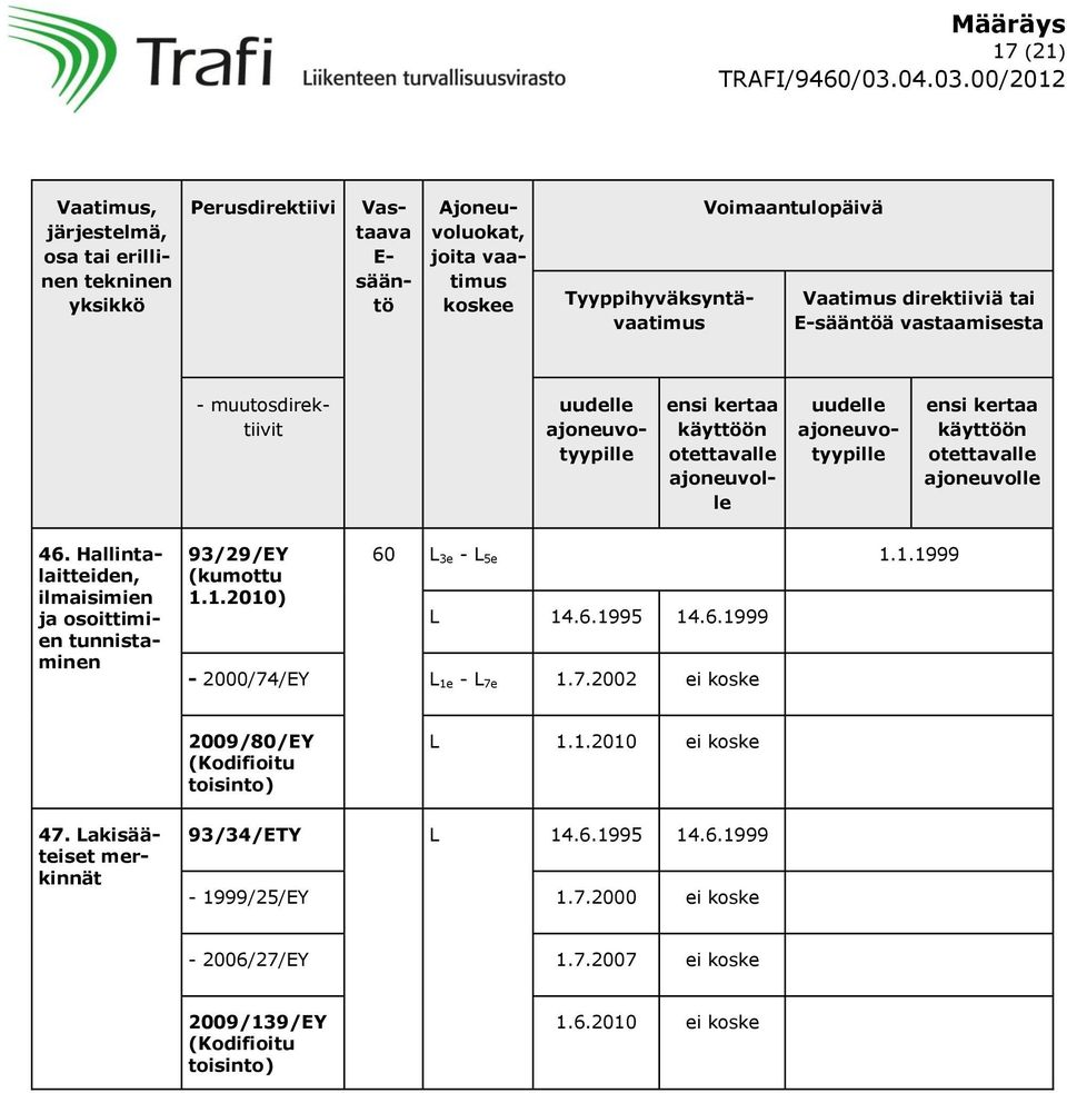 Hallintalaitteiden, ilmaisimien ja osoittimien tunnistaminen 93/29/EY (kumottu 1.1.2010) 60 L 3e - L 5e 1.1.1999 L 14.6.1995 14.6.1999-2000/74