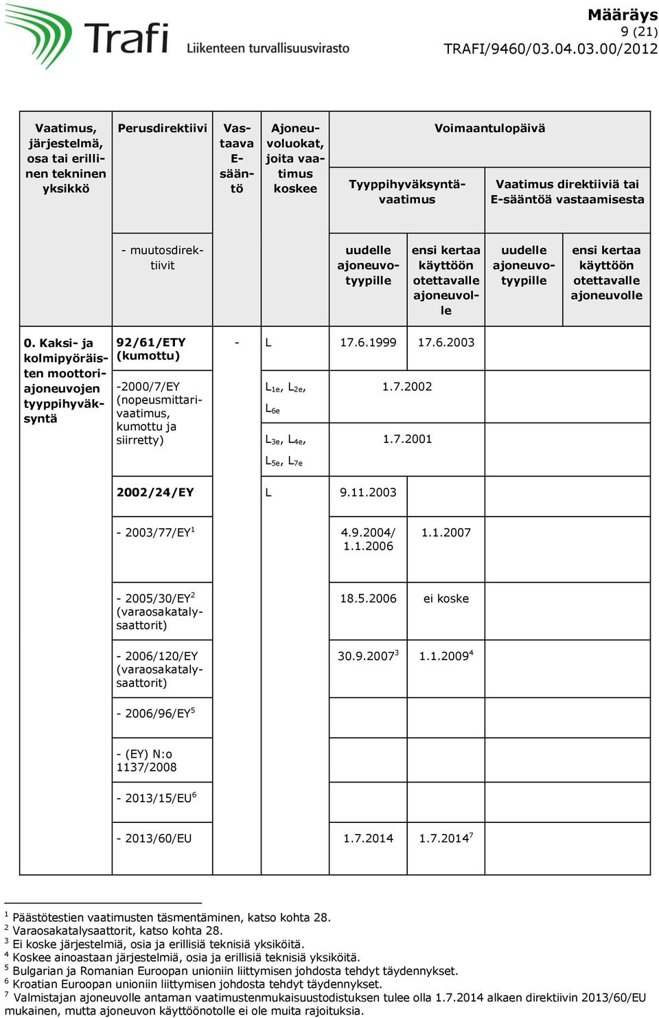 Kaksi- ja kolmipyöräisten moottoriajoneuvojen tyyppihyväksyntä 92/61/ETY (kumottu) -2000/7/EY (nopeusmittarivaatimus, kumottu ja siirretty) - L L 1e, L 2e, 1.7.2002 L 6e L 3e, L 4e, 1.7.2001 L 5e, L 7e 2002/24/EY L 9.