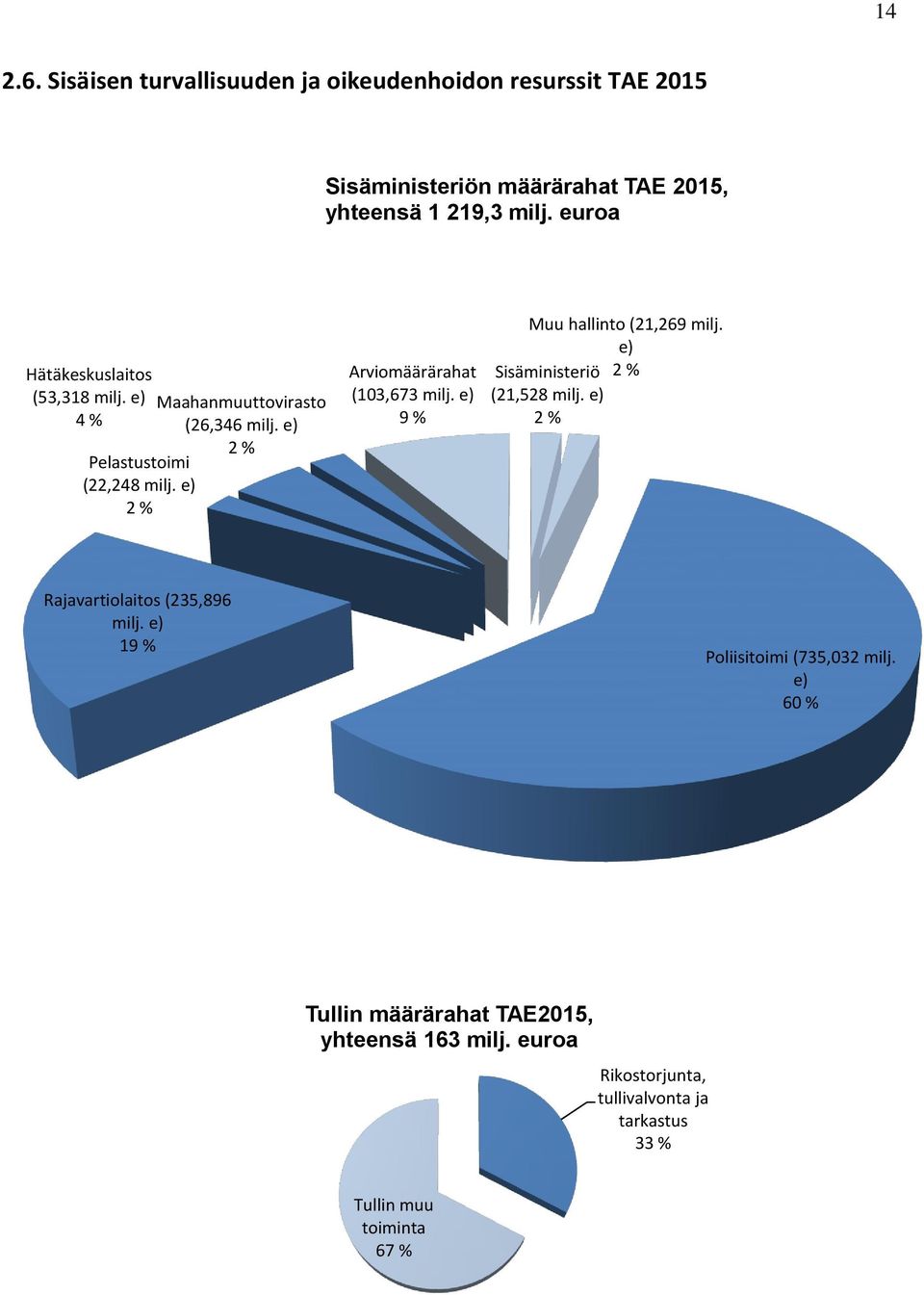 e) 2 % Arviomäärärahat (103,673 milj. e) 9 % Muu hallinto (21,269 milj. e) Sisäministeriö 2 % (21,528 milj.