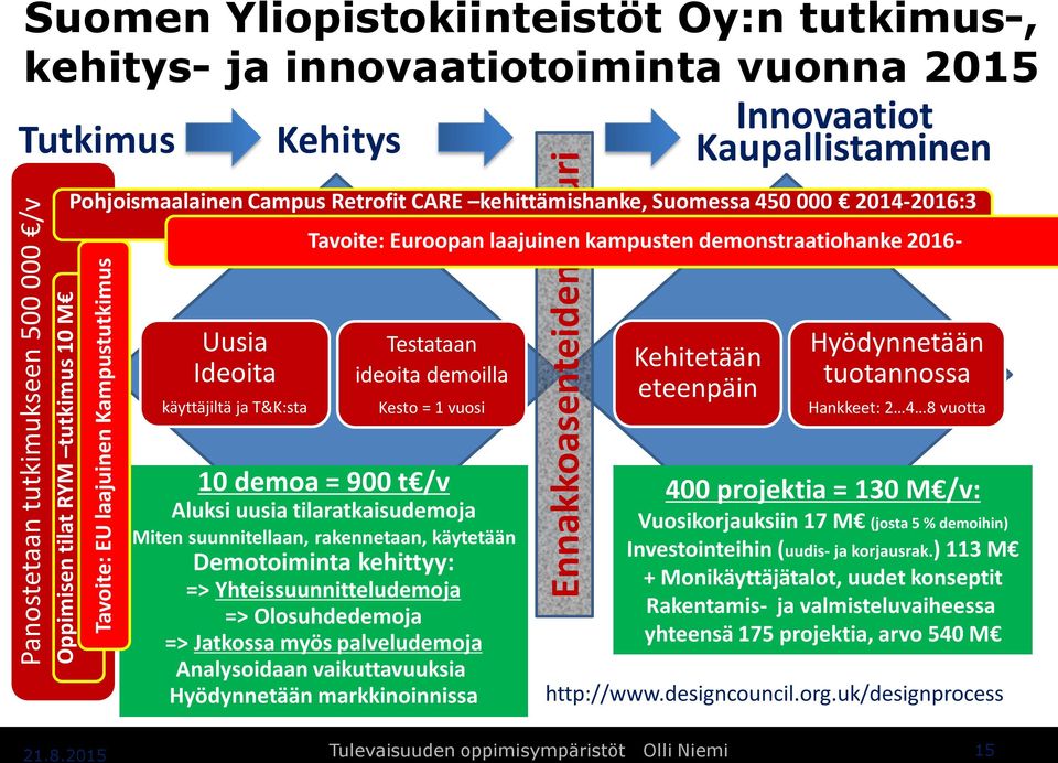 kampusten demonstraatiohanke 2016- Uusia Ideoita käyttäjiltä ja T&K:sta Testataan ideoita demoilla Kesto = 1 vuosi Kehitetään eteenpäin Hyödynnetään tuotannossa Hankkeet: 2 4 8 vuotta 10 demoa = 900