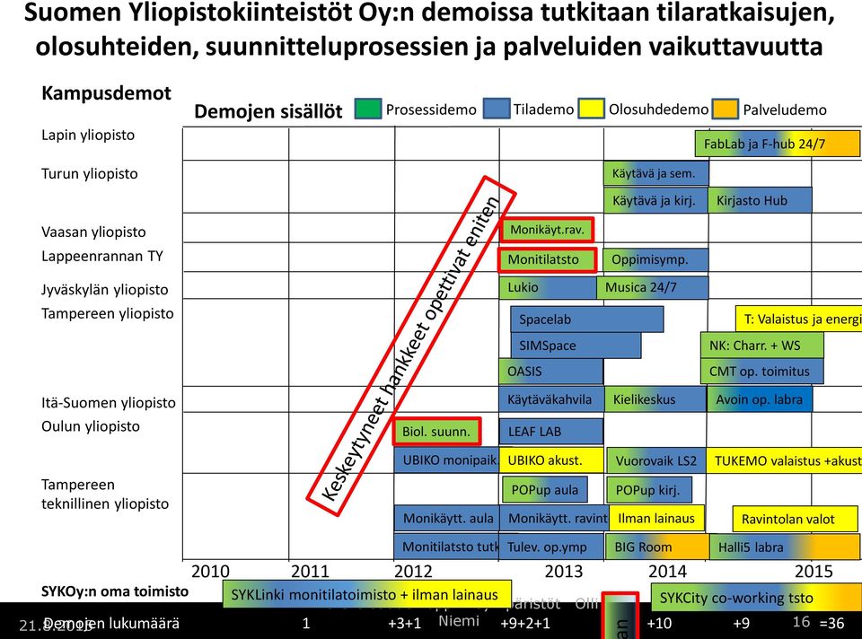 Jyväskylän yliopisto Lukio Musica 24/7 Tampereen yliopisto Spacelab T: Valaistus ja energi SIMSpace NK: Charr. + WS OASIS CMT op. toimitus Itä-Suomen yliopisto Oulun yliopisto Biol. suunn.