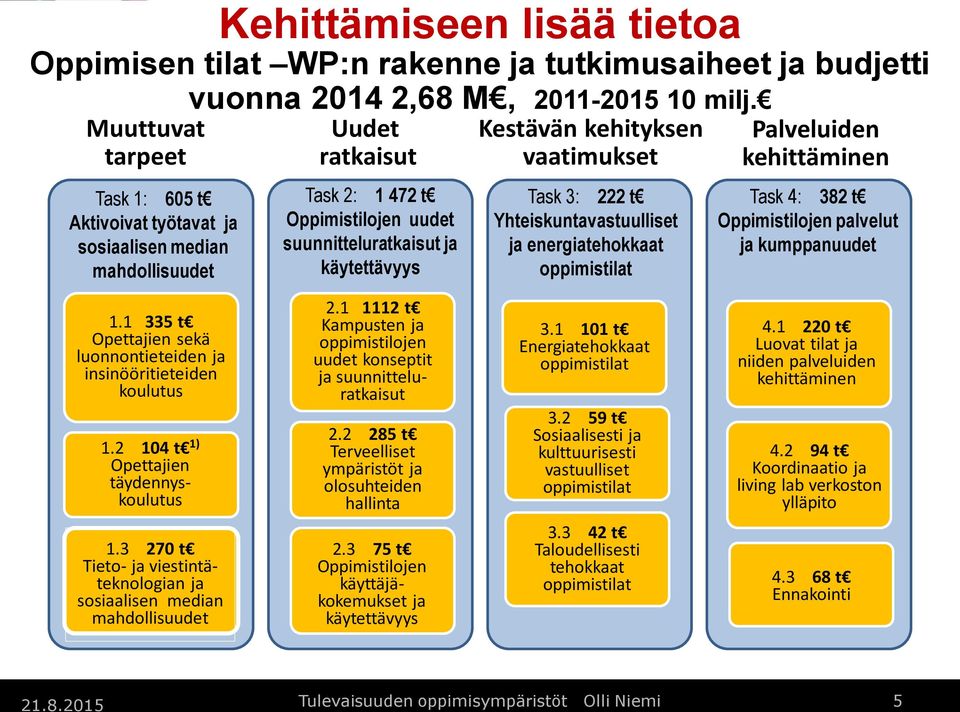 Uudet ratkaisut Task 2: 1 472 t Oppimistilojen uudet suunnitteluratkaisut ja käytettävyys Kestävän kehityksen vaatimukset Task 3: 222 t Yhteiskuntavastuulliset ja energiatehokkaat oppimistilat