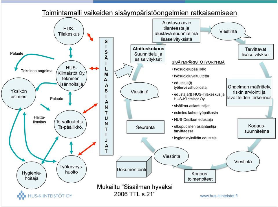 esiselvitykset Viestintä Seuranta Dokumentointi Alustava arvio tilanteesta ja alustava suunnitelma lisäselvityksistä Viestintä Mukailtu "Sisäilman hyväksi 2006 TTL s.