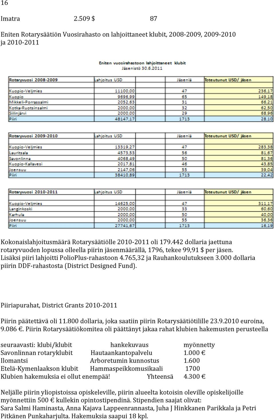 000 dollaria piirin DDF- rahastosta (District Designed Fund). Piiriapurahat, District Grants 2010-2011 Piirin päätettävä oli 11.800 dollaria, joka saatiin piirin Rotarysäätiötilille 23.9.