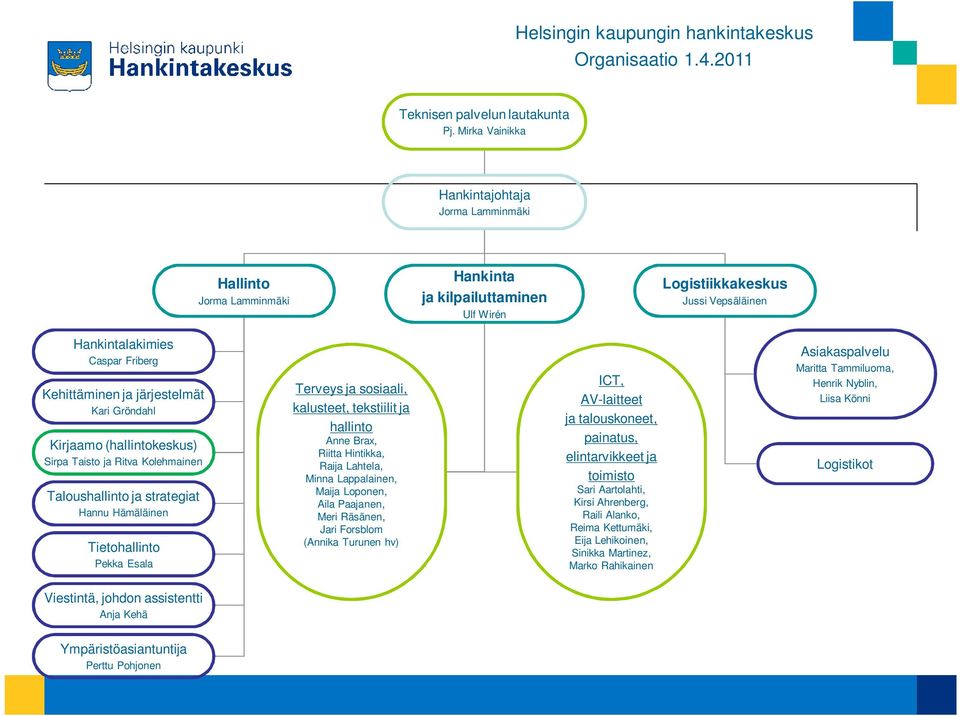järjestelmät Kari Gröndahl Kirjaamo (hallintokeskus) Sirpa Taisto ja Ritva Kolehmainen Taloushallinto ja strategiat Hannu Hämäläinen Tietohallinto Pekka Esala Terveys ja sosiaali, kalusteet,
