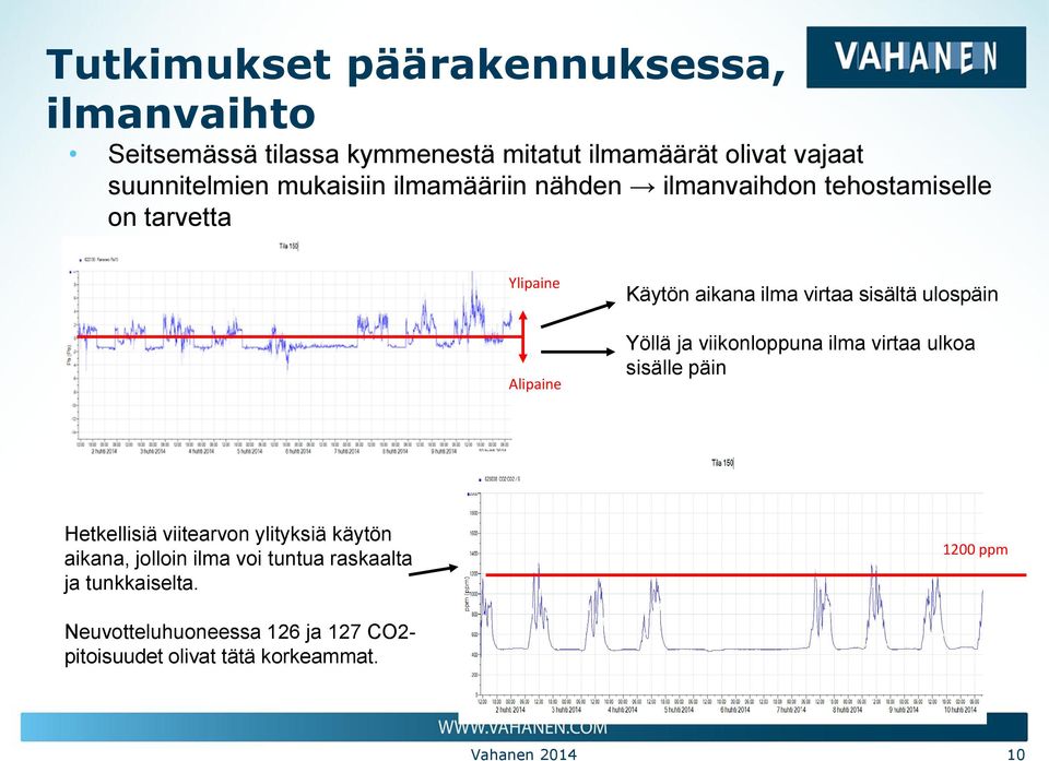 ulospäin Yöllä ja viikonloppuna ilma virtaa ulkoa sisälle päin Hetkellisiä viitearvon ylityksiä käytön aikana, jolloin ilma