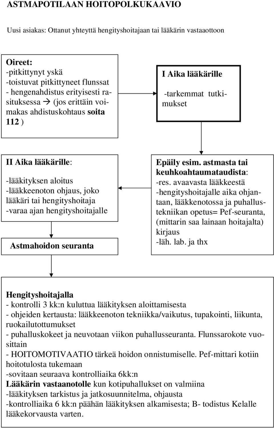 hengityshoitaja -varaa ajan hengityshoitajalle Astmahoidon seuranta Epäily esim. astmasta tai keuhkoahtaumataudista: -res.