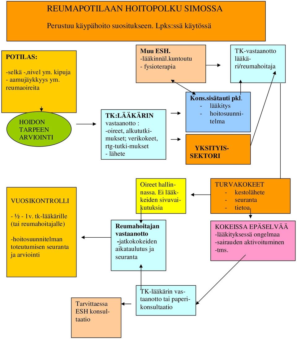 - lääkitys - hoitosuunnitelma YKSITYIS- SEKTORI TK-vastaanotto lääkäri/reumahoitaja VUOSIKONTROLLI - ½ - 1v.