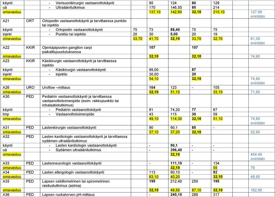 ganglion carpi 107 107 paikallispuudutuksessa omavastuu 32,10 32,10 74,90 A23 KKIR Käsikirurgin vastaanottokäynti ja tarvittaessa injektio käynti - Käsikirurgin vastaanottokäynti 99,00 87 injekt -