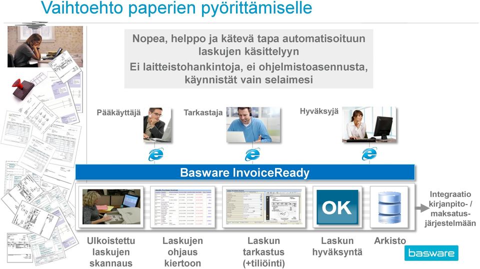 Pääkäyttäjä Tarkastaja Hyväksyjä Basware InvoiceReady Integraatio kirjanpito- /