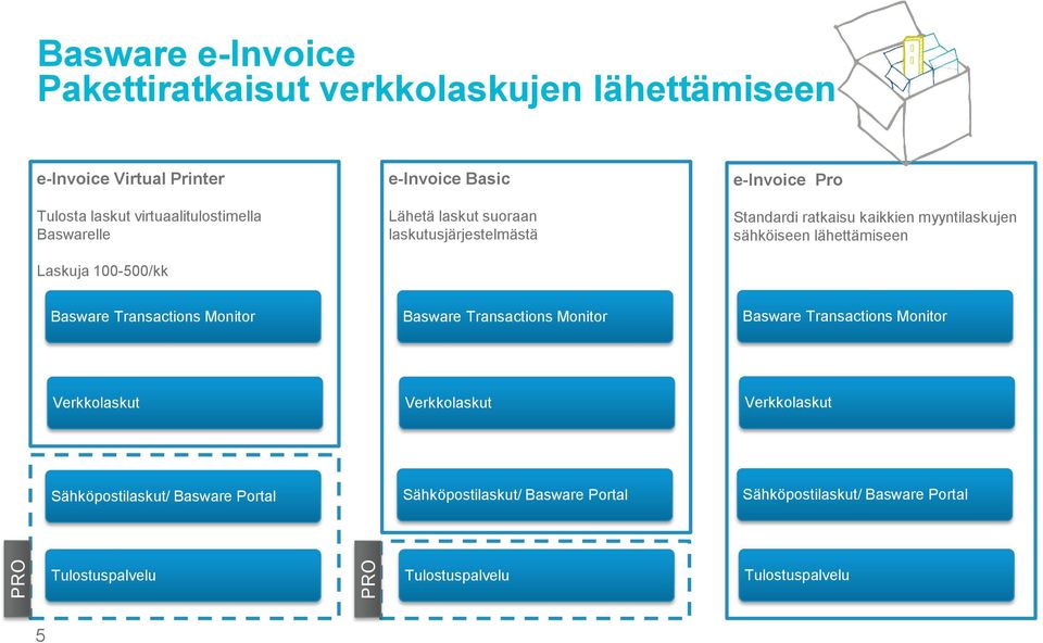 sähköiseen lähettämiseen Basware Transactions Monitor Basware Transactions Monitor Basware Transactions Monitor Verkkolaskut Verkkolaskut