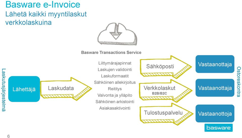 Sähköinen allekirjoitus Reititys Valvonta ja ylläpito Sähköinen arkistointi Asiakasaktivointi