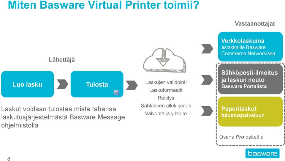 Basware Message ohjelmistolla Laskujen validointi Laskuformaatit Reititys Sähköinen allekirjoitus