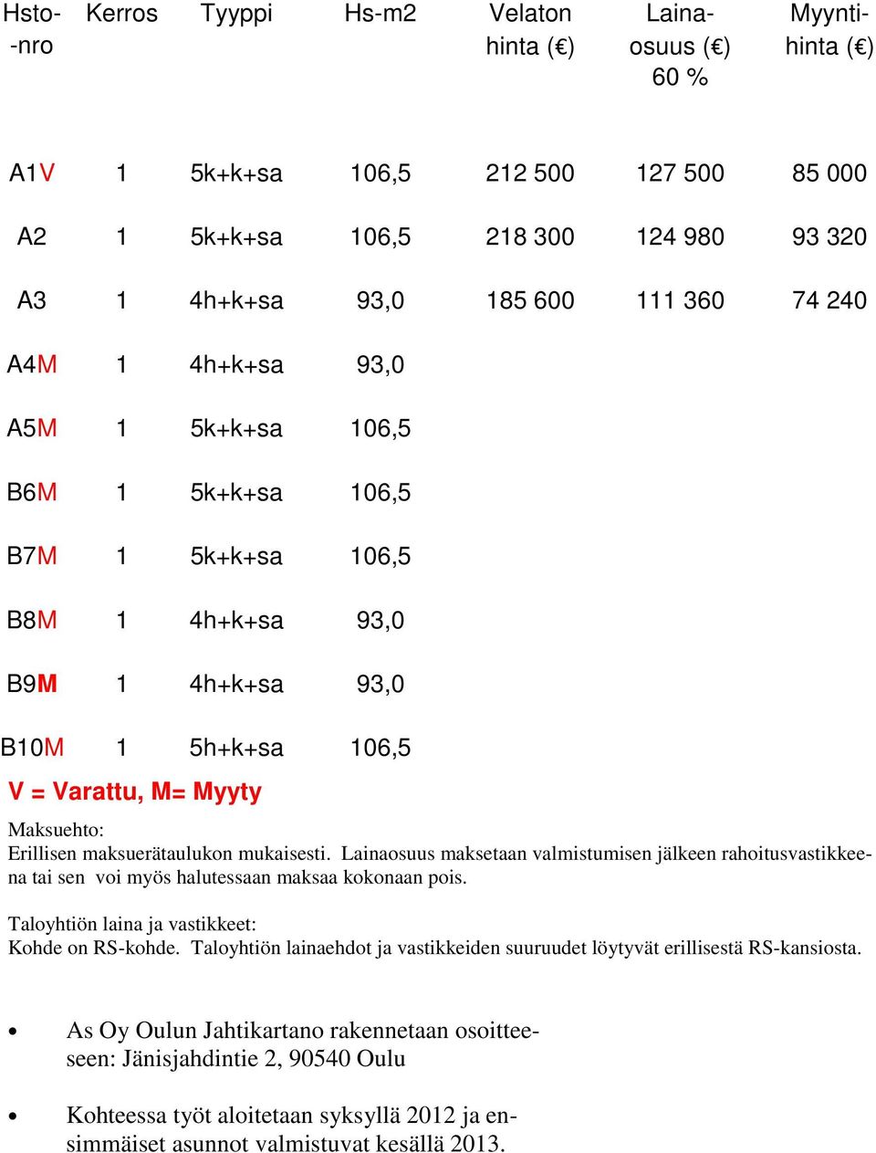 maksuerätaulukon mukaisesti. Lainaosuus maksetaan valmistumisen jälkeen rahoitusvastikkeena tai sen voi myös halutessaan maksaa kokonaan pois. Taloyhtiön laina ja vastikkeet: Kohde on RS-kohde.