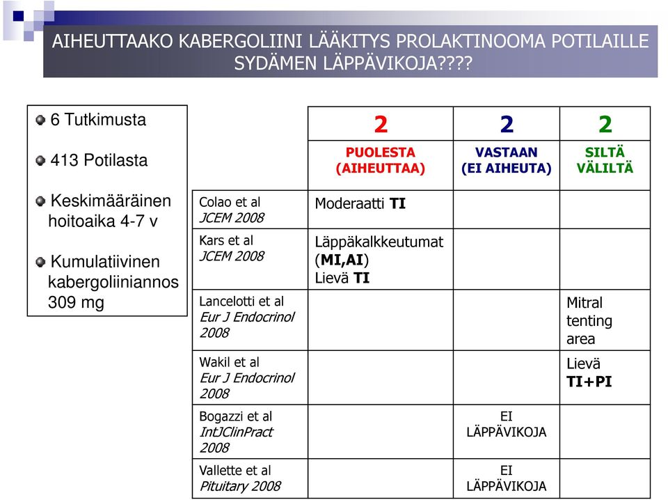 JCEM 2008 Kars et al JCEM 2008 Lancelotti et al Eur J Endocrinol 2008 Moderaatti TI Kumulatiivinen JCEM 2008 (MI,AI) kabergoliiniannos