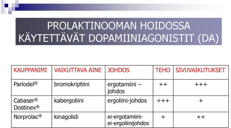 bromokriptiini ergotamiini johdos ++ +++ Cabaser kabergoliini