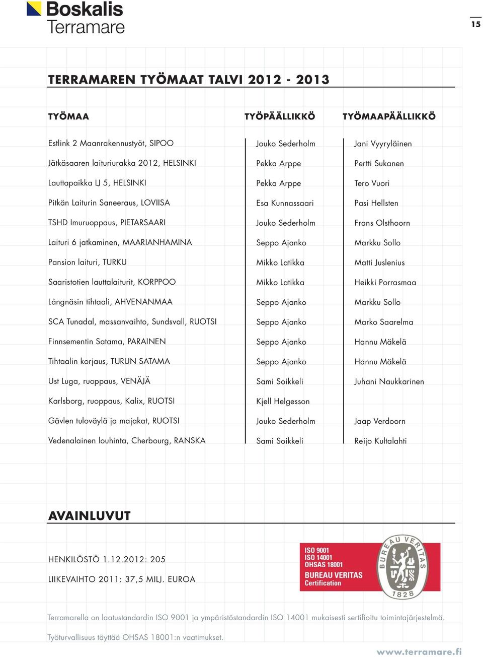massanvaihto, Sundsvall, RUOTSI Finnsementin Satama, PARAINEN Tihtaalin korjaus, TURUN SATAMA Ust Luga, ruoppaus, VENÄJÄ Karlsborg, ruoppaus, Kalix, RUOTSI Gävlen tuloväylä ja majakat, RUOTSI