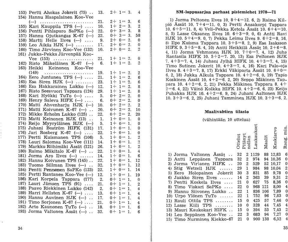 163) Heikki Keinonen Koo-Vee (149)...................... 19. 164) Eero Juntunen TPS (-)... 21. 165) Esa Siren HJK (-)... 23. 166) Esa Hakkarainen Lukko (-) 12. 167) Risto Seesvuori Tappara (124) 29.