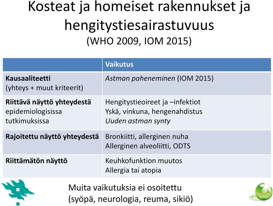 infektiot Yskä, vinkuna, hengenahdistus Uuden astman synty Rajoitettu näyttö yhteydestä Bronkiitti, allerginen nuha Allerginen