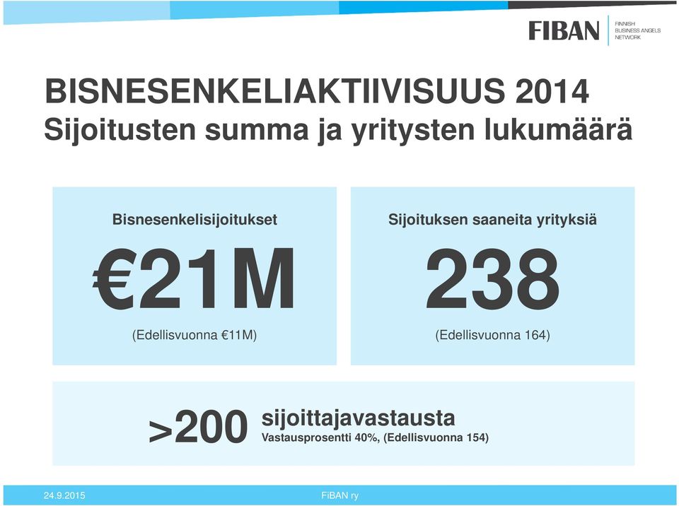 Sijoituksen saaneita yrityksiä 238 (Edellisvuonna 164) >200