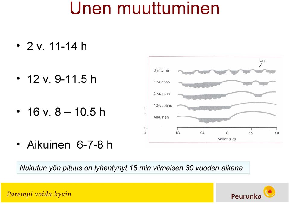 5 h Aikuinen 6-7-8 h Nukutun yön