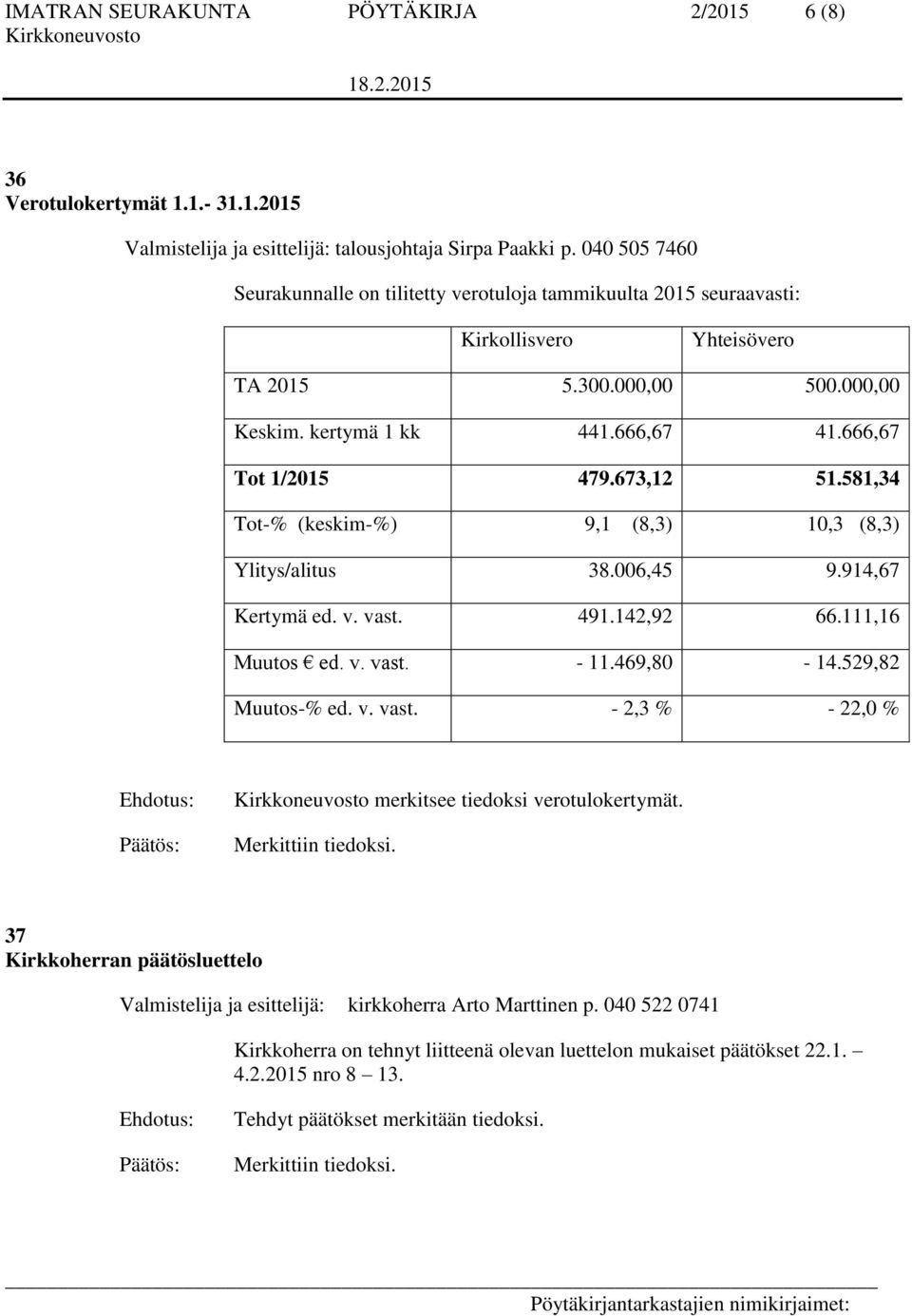 142,92 66.111,16 Muutos ed. v. vast. - 11.469,80-14.529,82 Muutos-% ed. v. vast. - 2,3 % - 22,0 % merkitsee tiedoksi verotulokertymät. Merkittiin tiedoksi.
